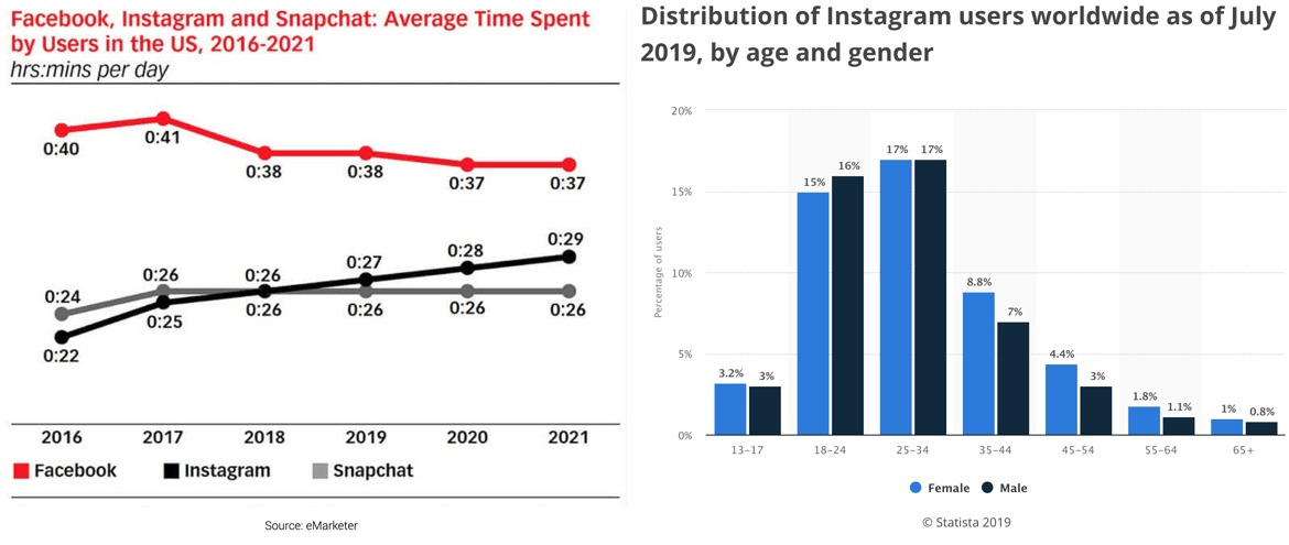 Average Time And Age Of Instagram Users